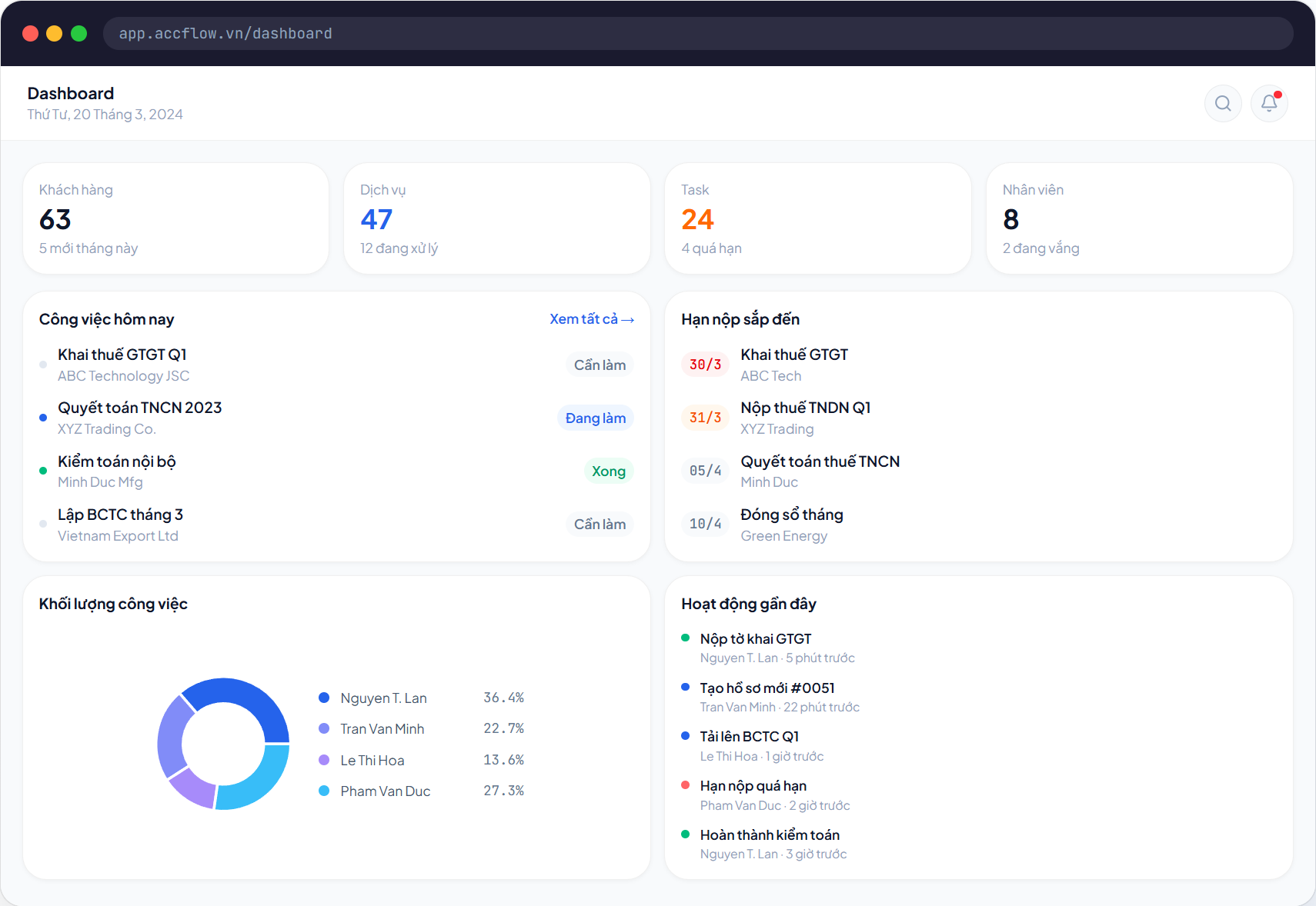 Dashboard Practify hiển thị khách hàng, dịch vụ, công việc, hạn nộp, khối lượng nhóm và hoạt động gần đây